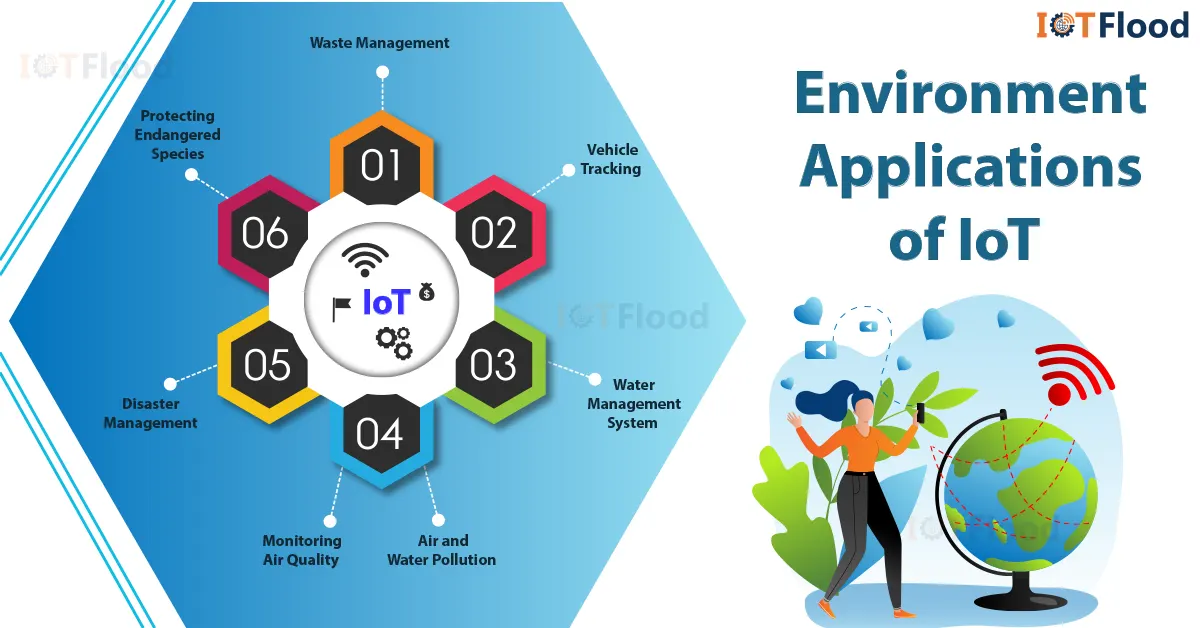 environment applications of iot