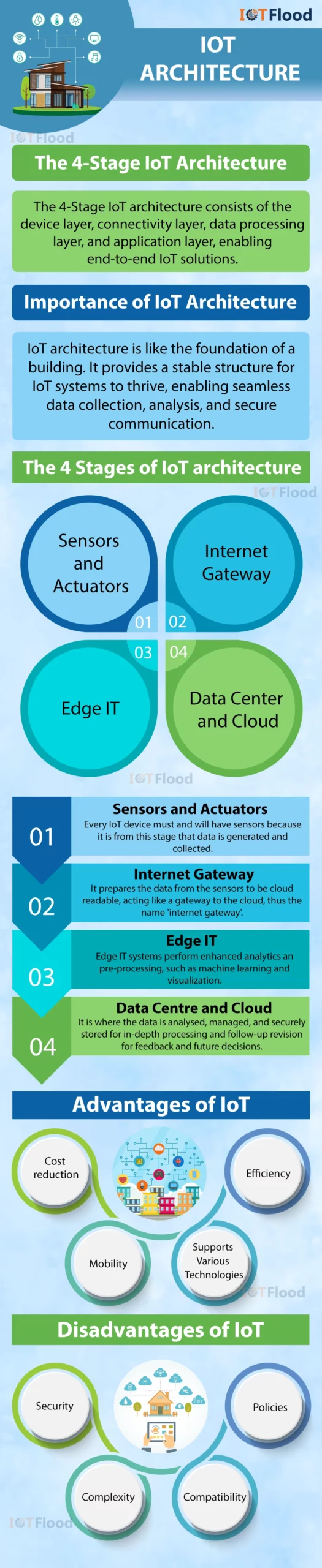 iot architecture infographics