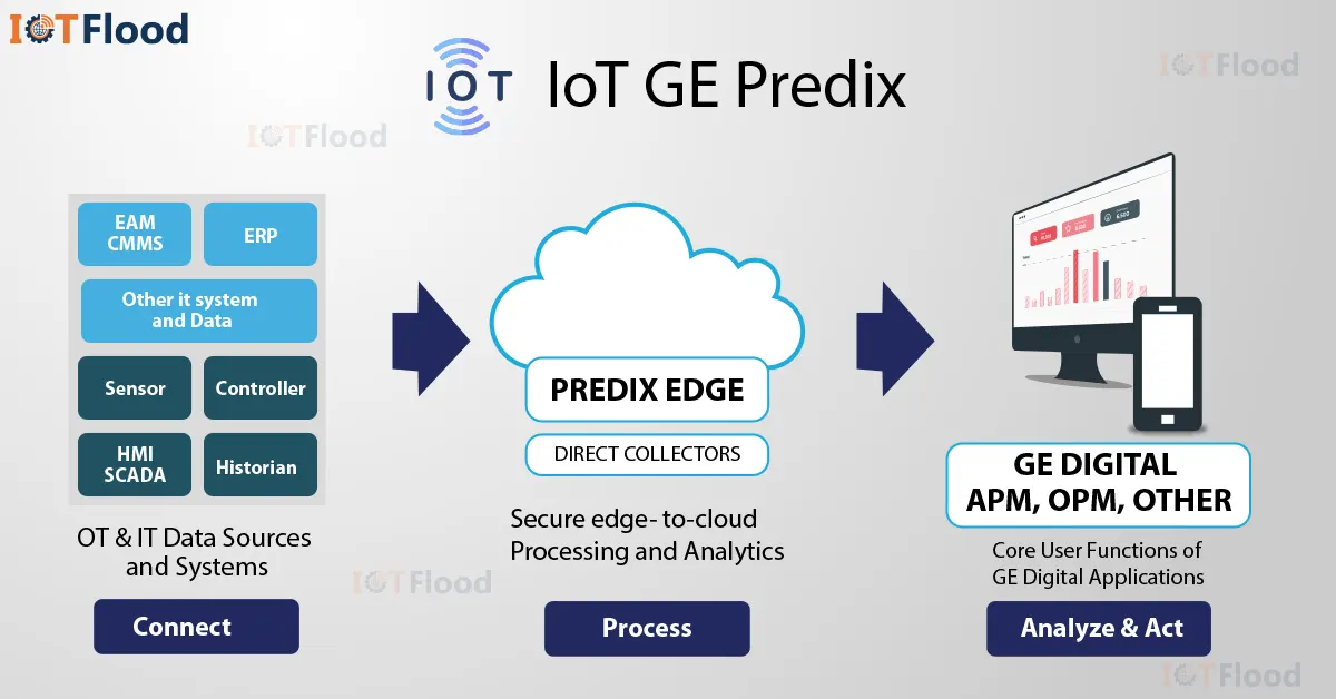 iot ge predix